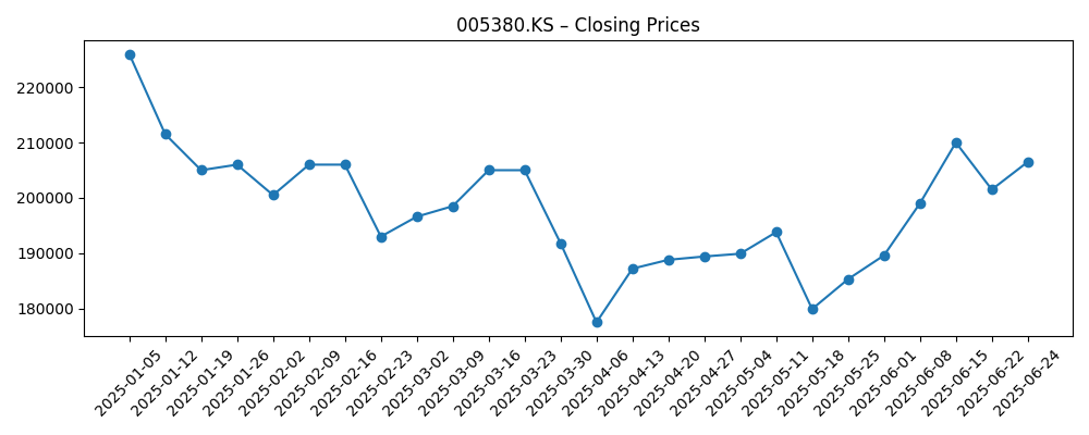Stock price chart for 005380.KS