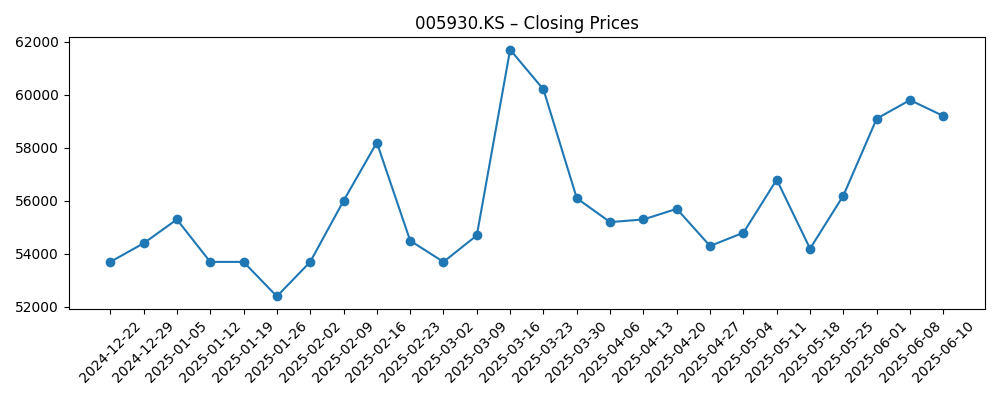 Stock price chart for 005930.KS