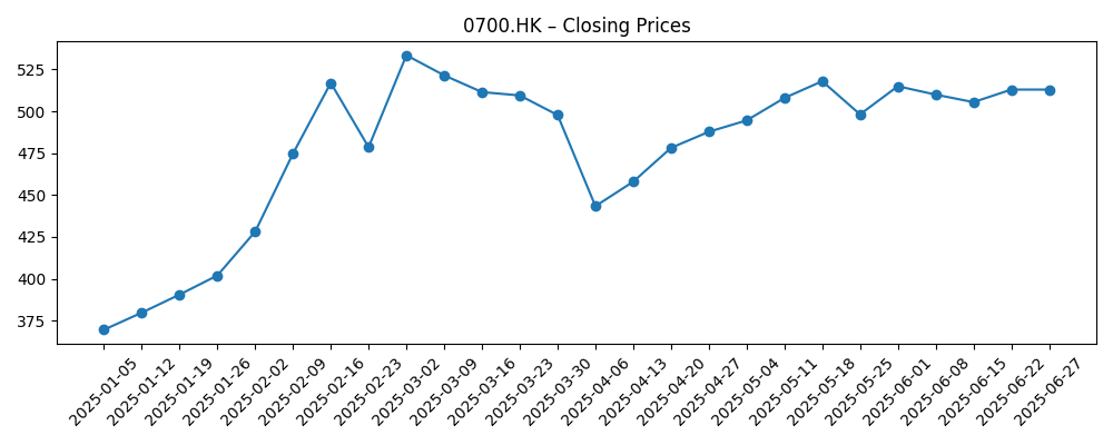 Stock price chart for 0700.HK
