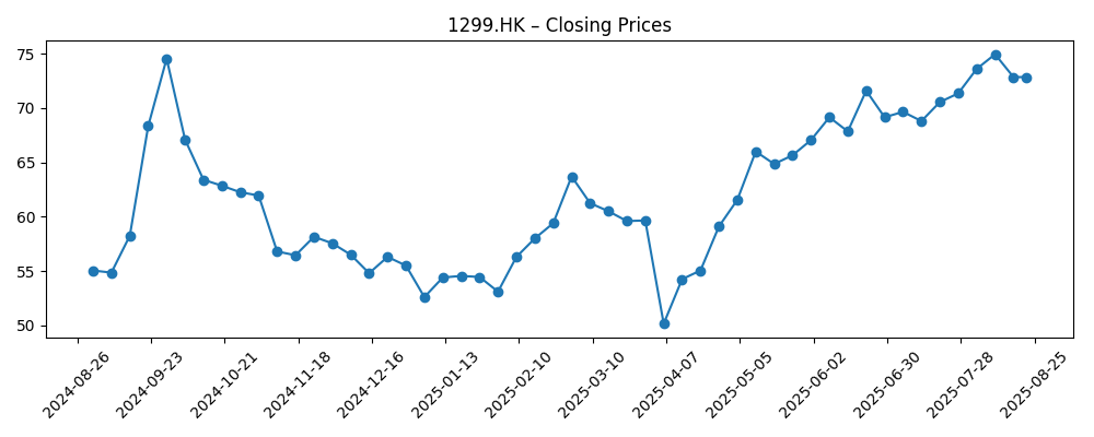 Stock price chart for 1299.HK