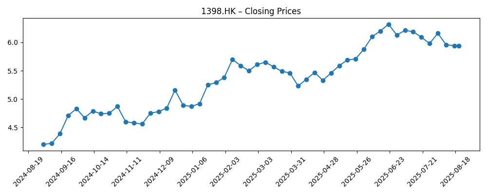 Stock price chart for 1398.HK