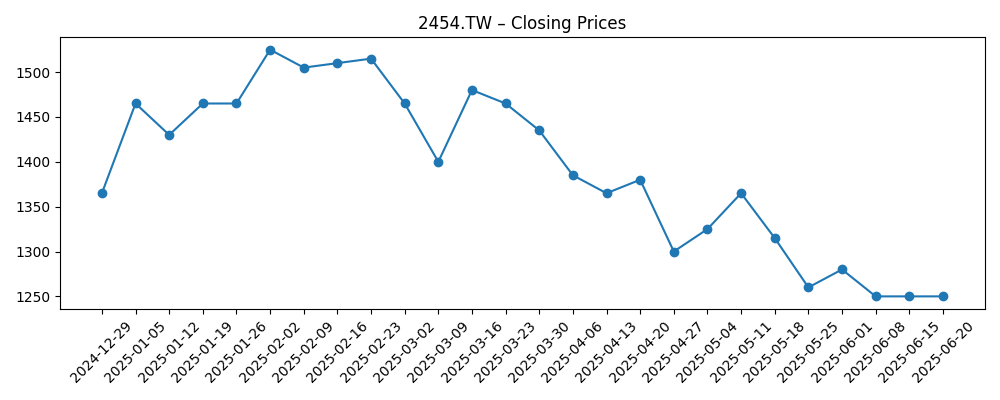 Stock price chart for 2454.TW