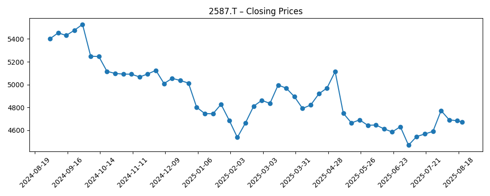 Stock price chart for 2587.T