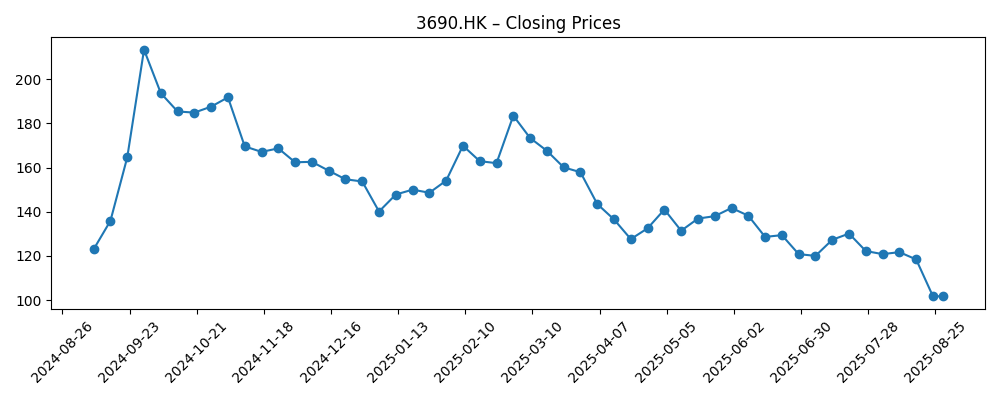 Stock price chart for 3690.HK