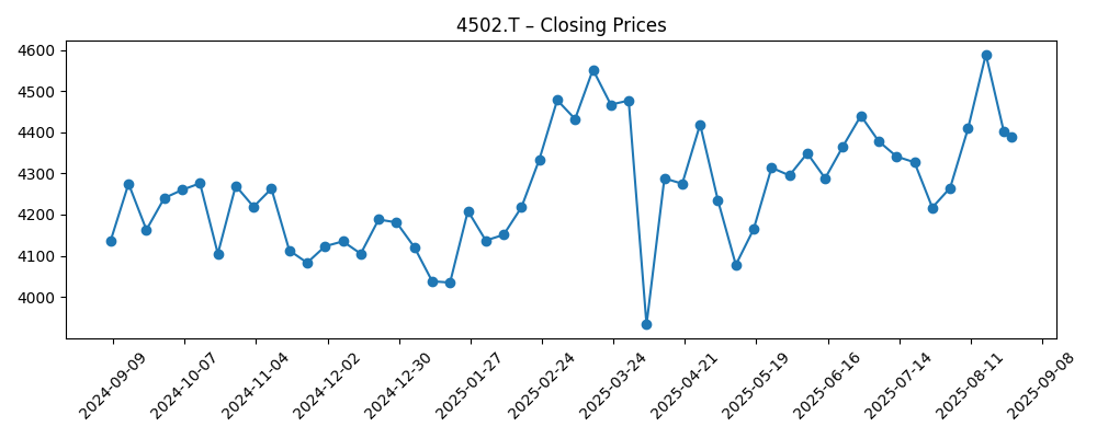 Stock price chart for 4502.T