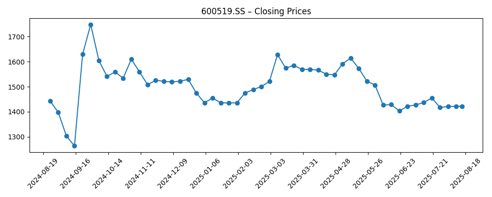 Stock price chart for 600519.SS
