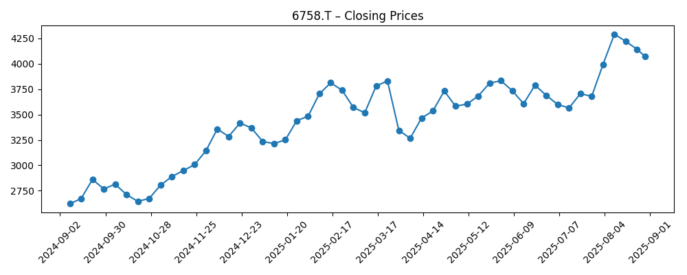Stock price chart for 6758.T