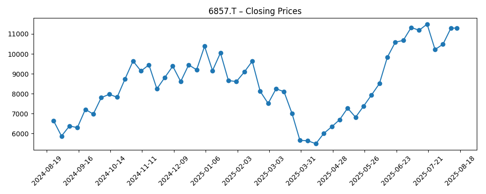 Stock price chart for 6857.T