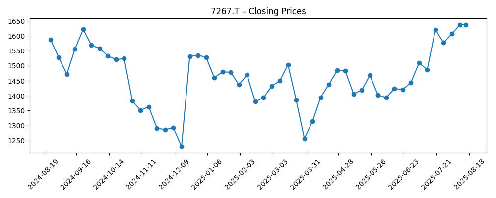 Stock price chart for 7267.T
