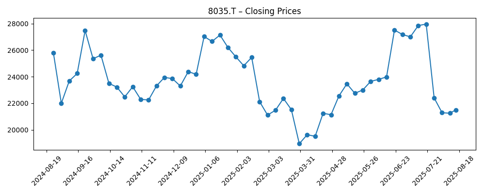 Stock price chart for 8035.T