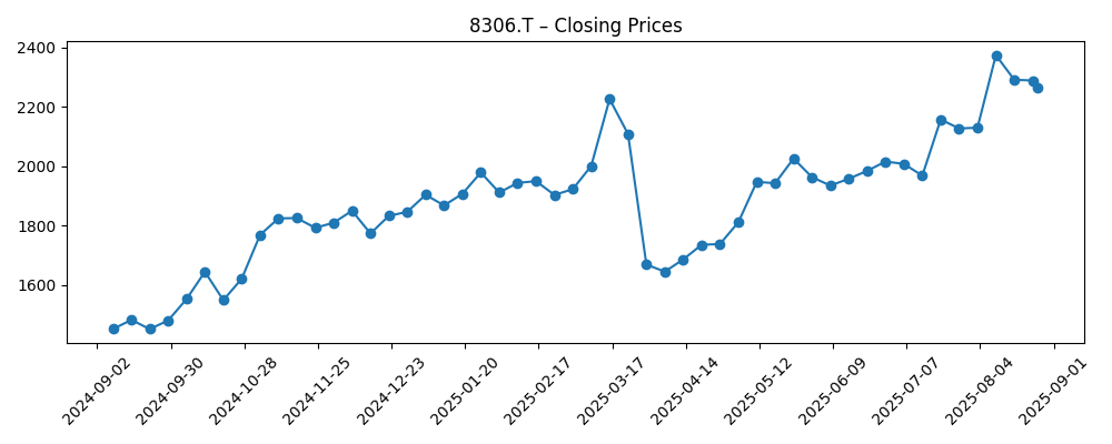 Stock price chart for 8306.T