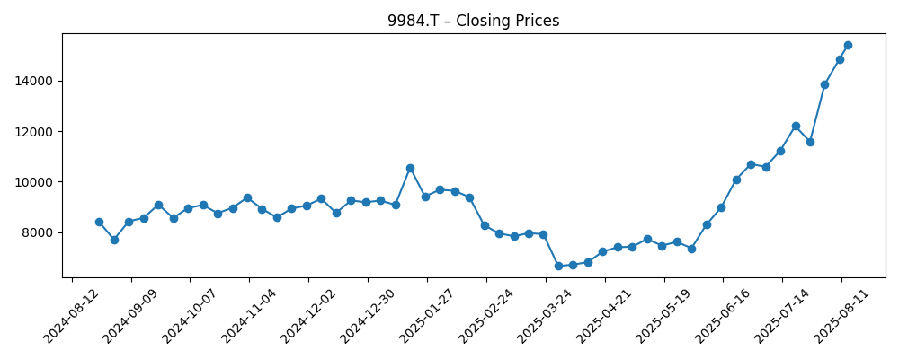 Stock price chart for 9984.T