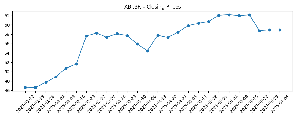 Stock price chart for ABI.BR