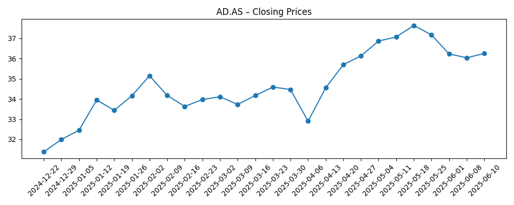 Stock price chart for AD.AS