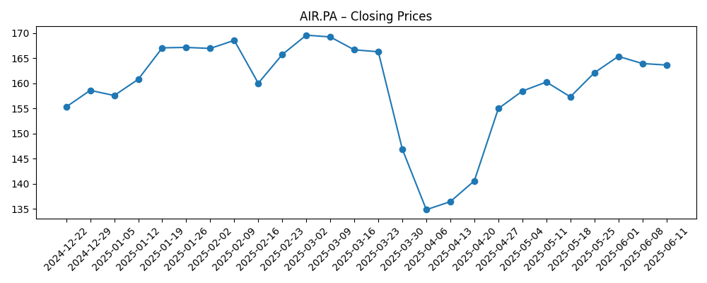 Stock price chart for AIR.PA