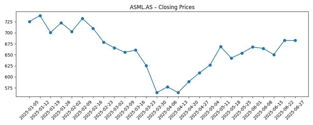 Stock price chart for ASML.AS