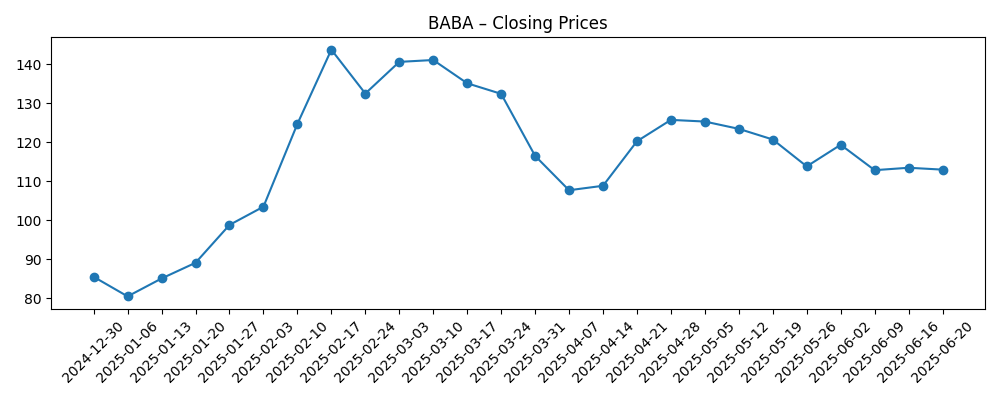 Stock price chart for BABA