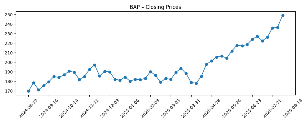Stock price chart for BAP
