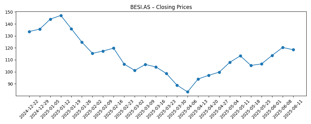 Stock price chart for BESI.AS
