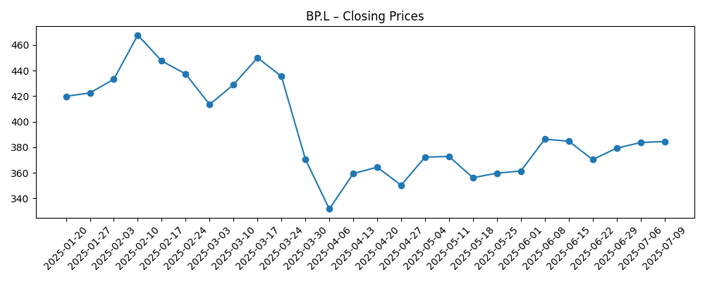 Stock price chart for BP.L