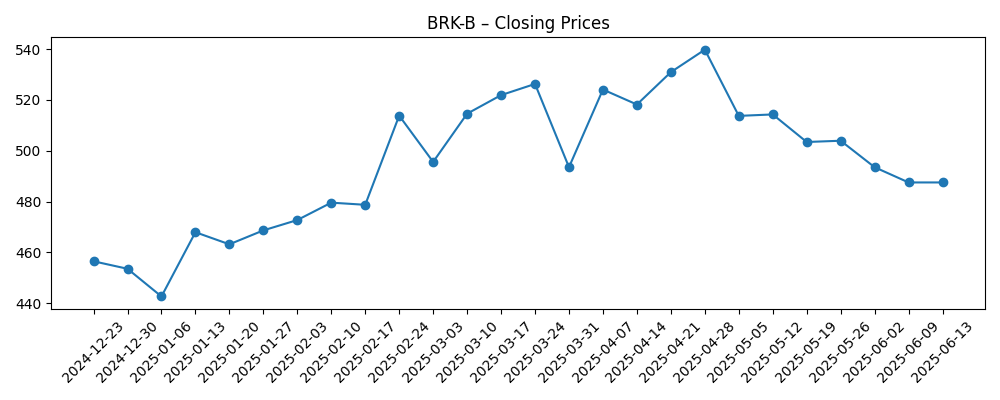 Stock price chart for BRK-B