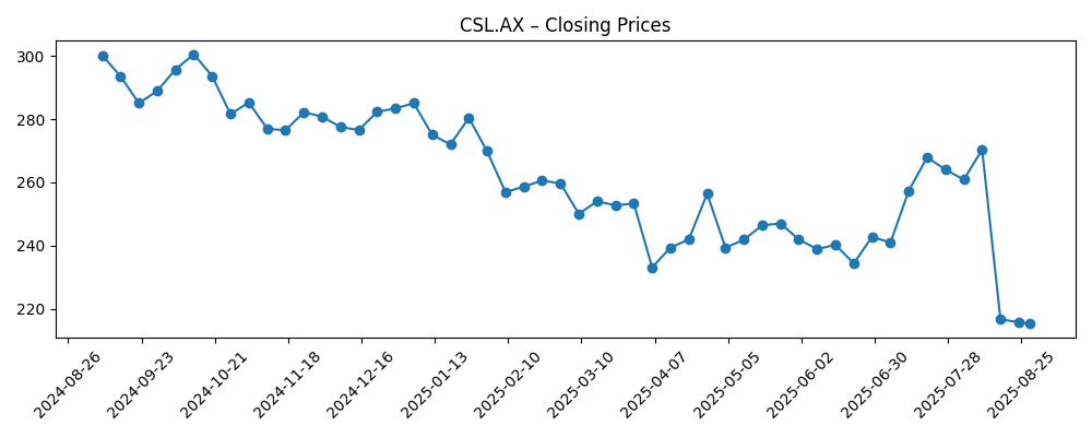 Stock price chart for CSL.AX
