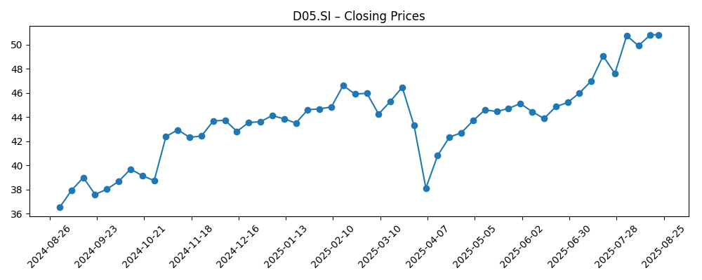 Stock price chart for D05.SI