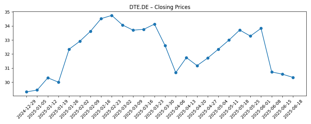 Stock price chart for DTE.DE