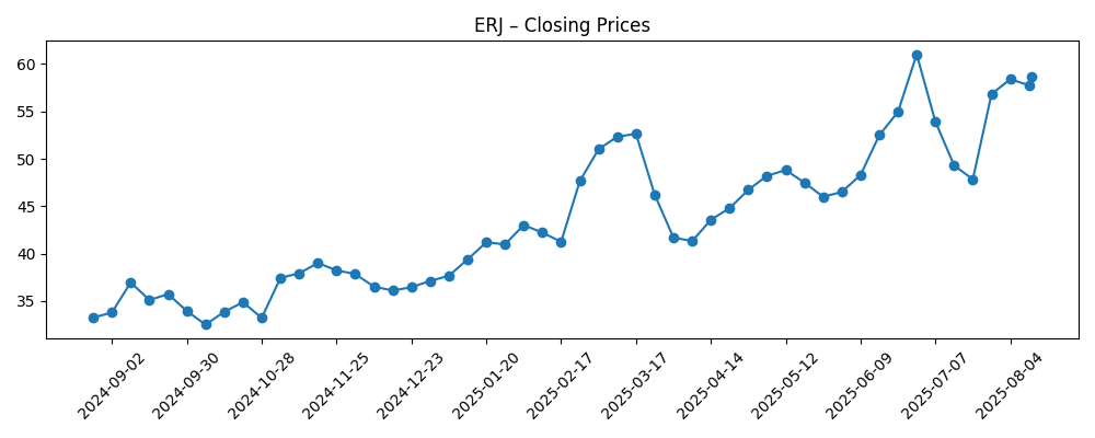 Stock price chart for ERJ