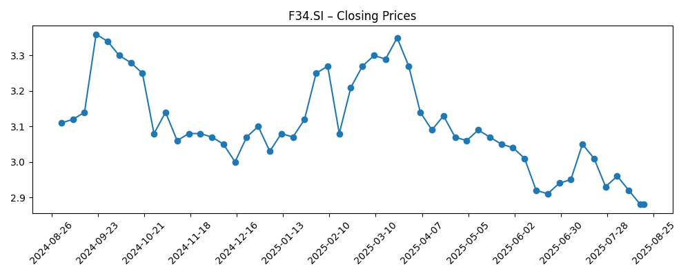 Stock price chart for F34.SI
