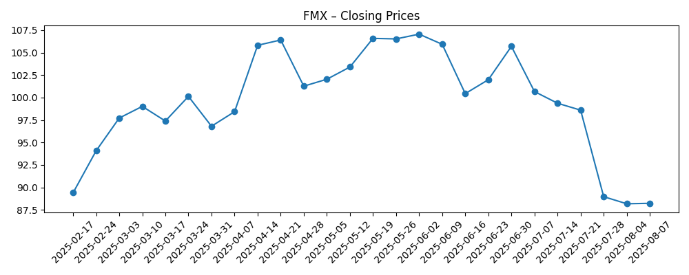 Stock price chart for FMX