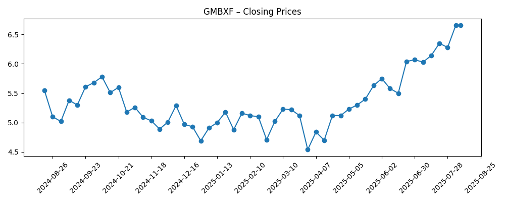 Stock price chart for GMBXF