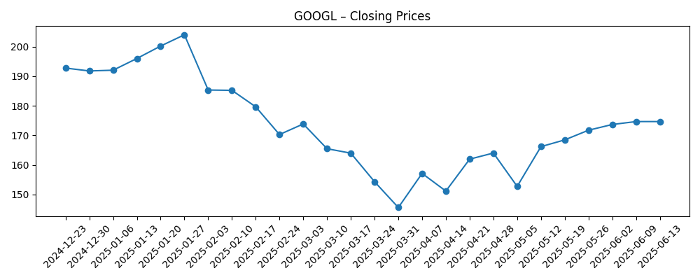 Stock price chart for GOOGL