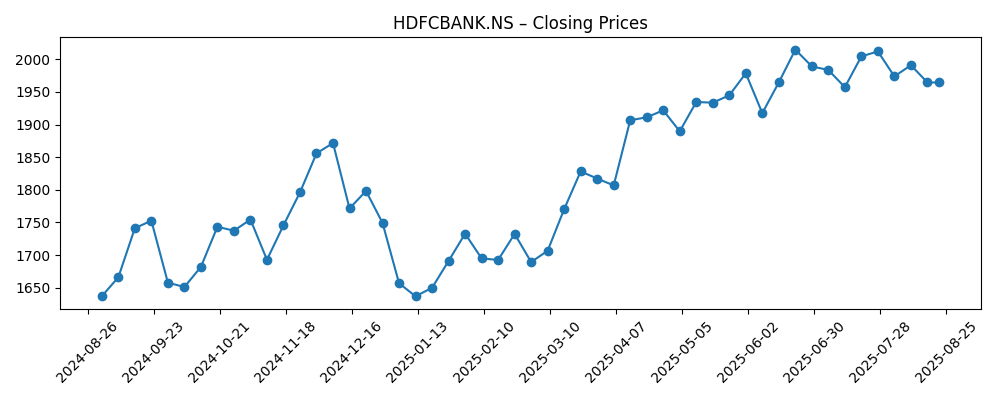 Stock price chart for HDFCBANK.NS