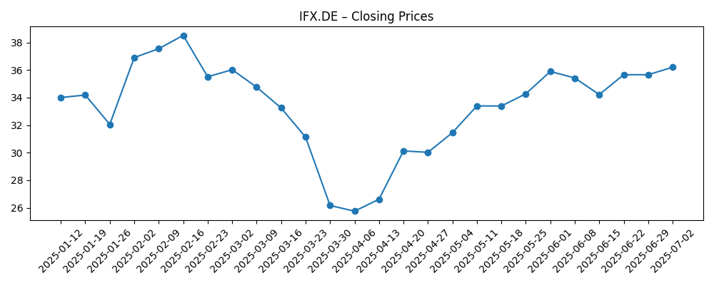 Stock price chart for IFX.DE