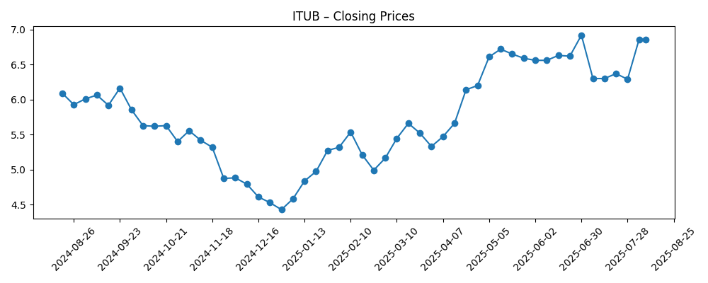 Stock price chart for ITUB