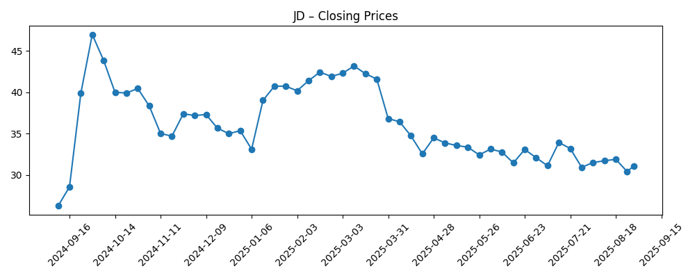 Stock price chart for JD