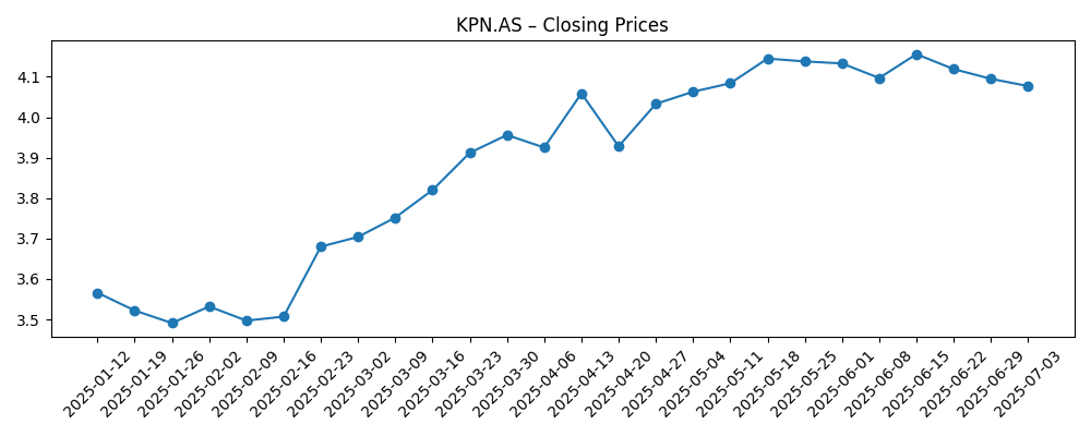 Stock price chart for KPN.AS