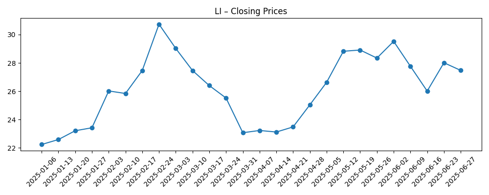 Stock price chart for LI