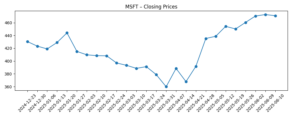 Stock price chart for MSFT