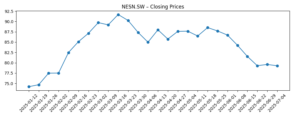 Stock price chart for NESN.SW