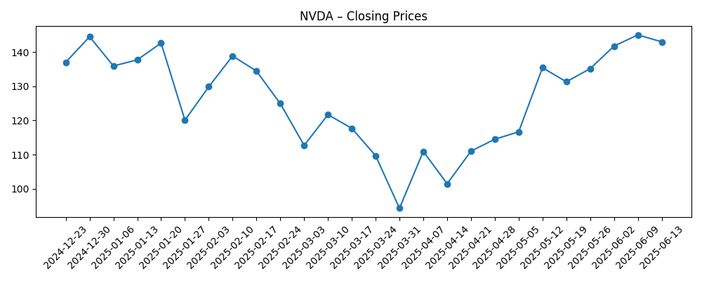 Stock price chart for NVDA