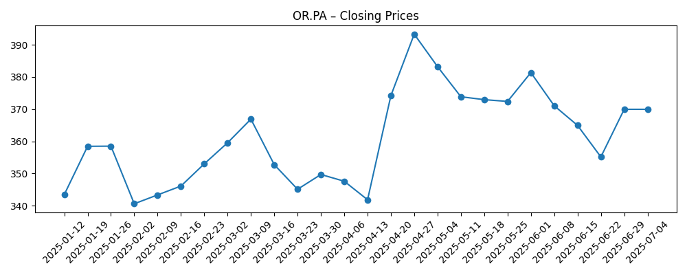 Stock price chart for OR.PA