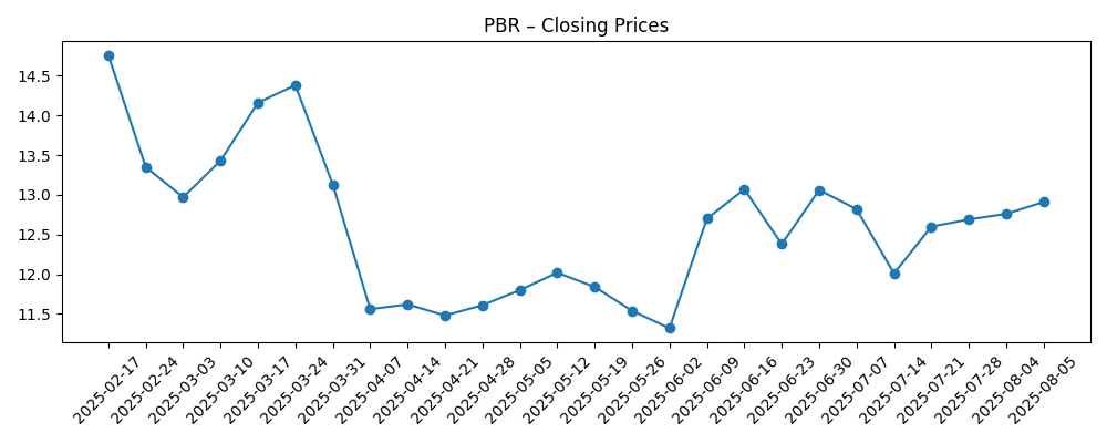 Stock price chart for PBR