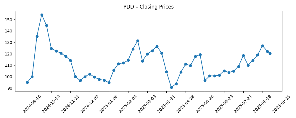 Stock price chart for PDD