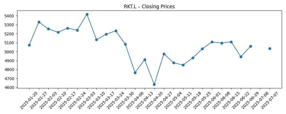 Stock price chart for RKT.L