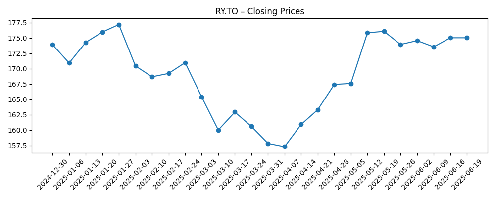 Stock price chart for RY.TO