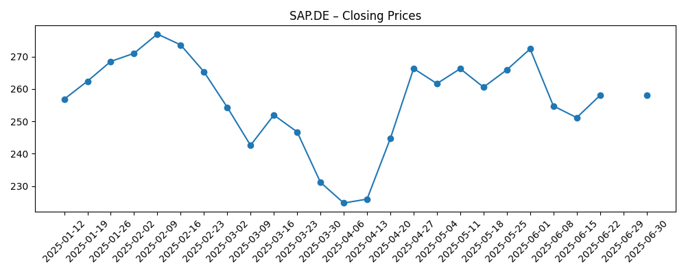 Stock price chart for SAP.DE