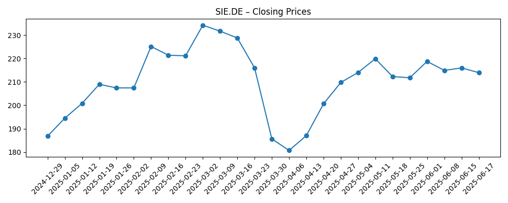 Stock price chart for SIE.DE