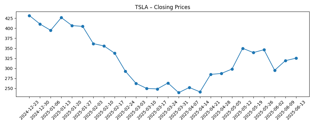 Stock price chart for TSLA